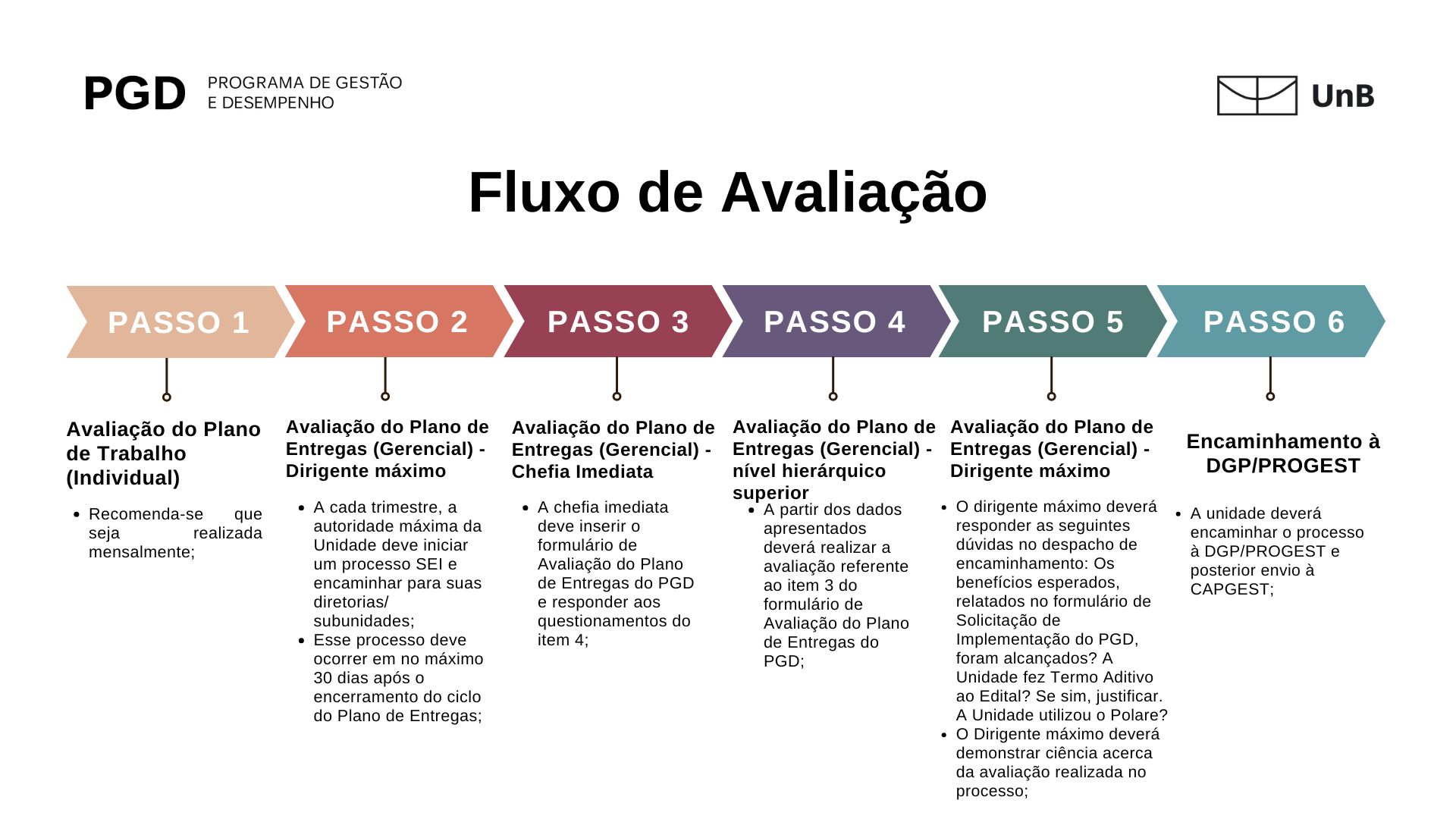 Fluxo PGD Avaliaçao